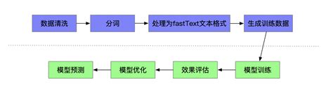 amway 0.9.2|fasttext.